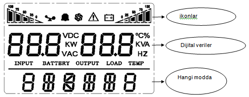 3.2 LED Fonksiyonları Soldan sağa doğru; İnvertör, akü, bypass ve ikaz göstergesi. Kırmızı LED (ikaz): KGK hatadır.