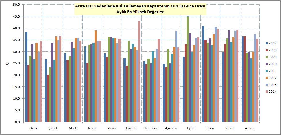 Tablo 14:Arıza Dışı Nedenlerle Kullanılamayan Kapasitenin Kurulu Güce Oranı (Aylık En Yüksek Değerler) Grafik 13:Arıza Dışı Nedenlerle Kullanılamayan Kapasitenin Kurulu Güce Oranı (Aylık En Yüksek