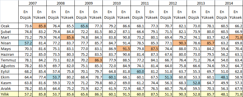 % Tablo 18: Hidroelektrik Emreamade Kapasitenin Toplam Hidroelektrik Kapasiteye Oranı Grafik 18: Hidrolik Emreamade Kapasitenin Toplam Hidrolik Güce Oranı (Yıllık En Düşük ve En Yüksek Oranlar) 100,0