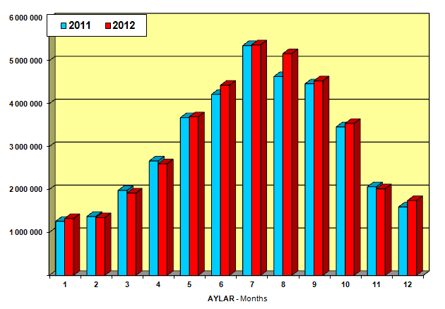 Kaynak: T.C. Kültür ve Turizm Bakanlığı 2012 verileri T.C. Kültür ve Turizm Bakanlığı nın 2012 yılı verilerine göre 2003-2012 yılları arasında Yıllara göre Türkiye ye gelen ziyaretçi sayıları incelendiğinde 2011 yılında 36.