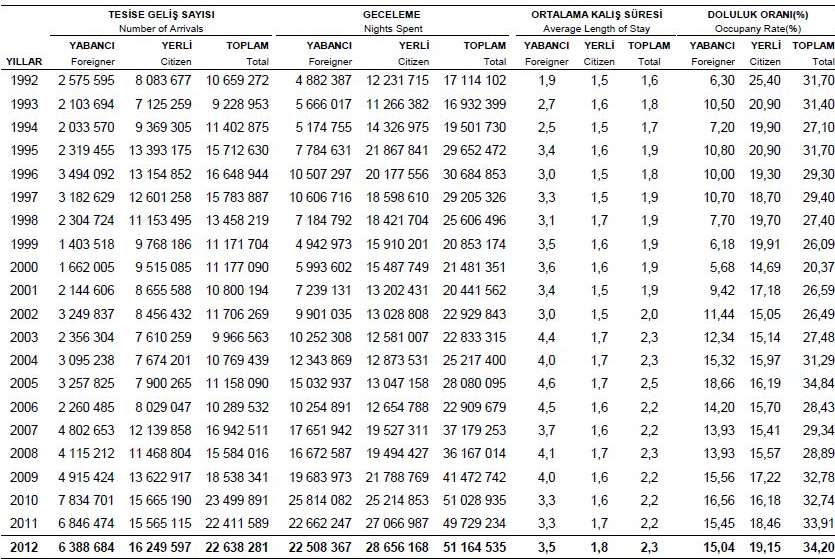 Türkiye İstatistik Kurumu 2012 Yılı Turizm verilerine göre 2012 yılı itibari ile tesis türlerine göre mahalli idarelerce belgelendirilen konaklama tesisleri incelendiğinde 5.