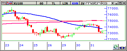 Piyasalar (BIST ve Faiz) Endeks, güne hafif yukarý yönlü bir baþlangýç Güne 74.305 puandan baþlayan endeks, en yüksek 74.593 ve en düþük 72.941 seviyelerini gördü. BIST-100, günü %1.4 kayýpla ve 2.