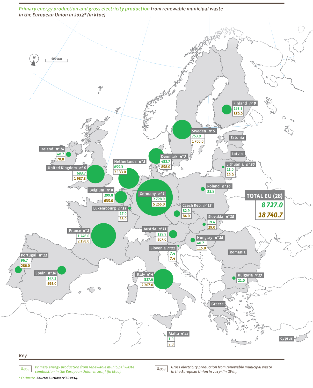 YENİLENEBİLİR ENERJİ Avrupa da Tesis Sayısı : 480 EVSEL ATIK YAKMA 8,7 Mtoe AB de 2013 yılında evsel atıktan üretilen birincil enerji 18,7 TWh (2.