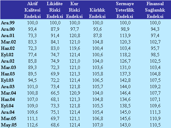 Tablo II.2.5.1 Finansal Sağlamlık Endeksi Bankacılık sektörünün riskleri ve finansal sağlamlığı, oluşturulan endeksler yardımıyla değerlendirildiğinde aşağıdaki sonuçlara ulaşılmaktadır: i.