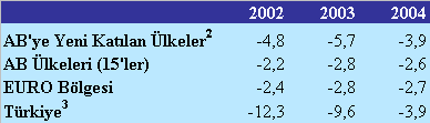 I.2.Sektörlerarası Gelişmeler Bu bölümde yer alan analizlerde, Türkiye ekonomisinde sektörler arasındaki karşılıklı etkileşimlerin ve geçişmelerin hangi kanallar yolu ile gerçekleştiği ön plana