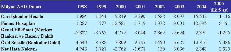 performansı artışına sahip ülke (yüzde 5,3) olarak gösterilmektedir. 7 2005 yılının ilk altı ayında ihracat 2004 