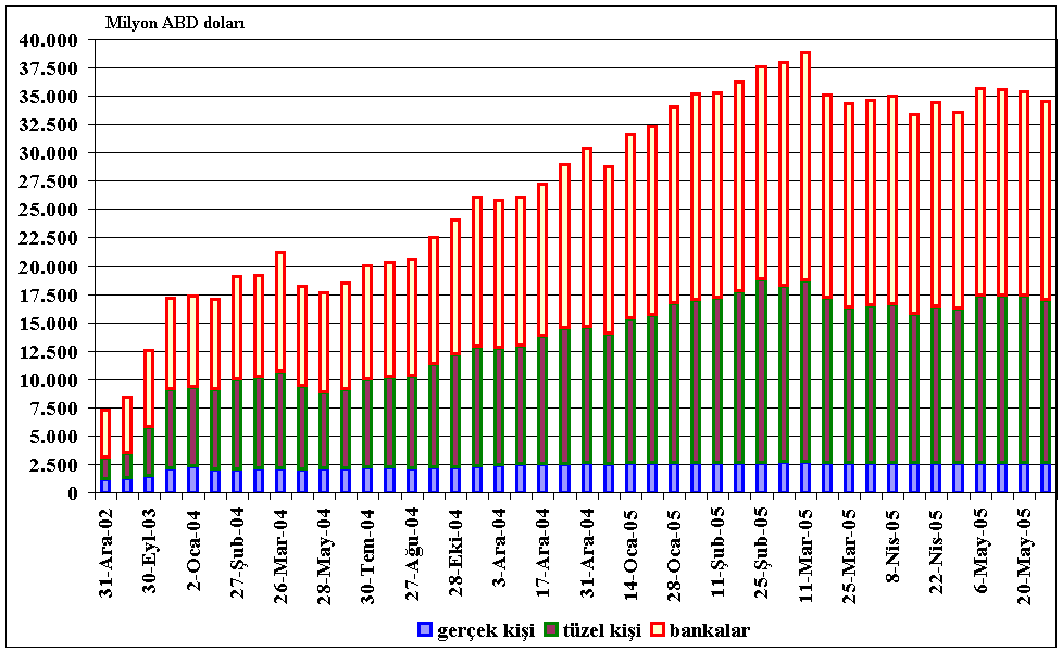 Grafik I.2.4.4 Yabancıların Portföy Yatırımları 1,2 Kaynak: TCMB 1 Hisse senedi, DİBS, Eurobond, mevduat ve repoyu kapsamaktadır. 2 Stok verilerdir.