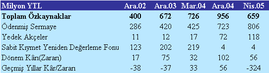 Özel Finans Kurumlarının, 2003 yılı sonunda 315,7 milyon Yeni Türk lirası olan brüt takipteki alacakları, yüzde 7,6 artarak Aralık 2004 te 340 milyon Yeni Türk lirasına yükselmiştir.