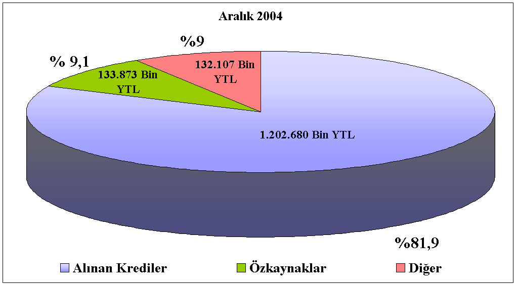 2004 yılı sonu itibariyle tüketici finansman şirketlerinin bilanço büyüklüğü, bir önceki yıla kıyasla yüzde 99,1 oranında artarak, 1.469 milyon Yeni Türk lirasına ulaşmıştır.