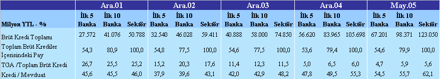 Grafik II.2.1.1.1.4 Seçilmiş Ülkelerde Kredi / Mevduat Oranı Gelişimi Kaynak: TCMB, EuroStat ve Ülke Merkez Bankaları 1 Almanya ve Türkiye için 2004 yıl sonu oranıdır.