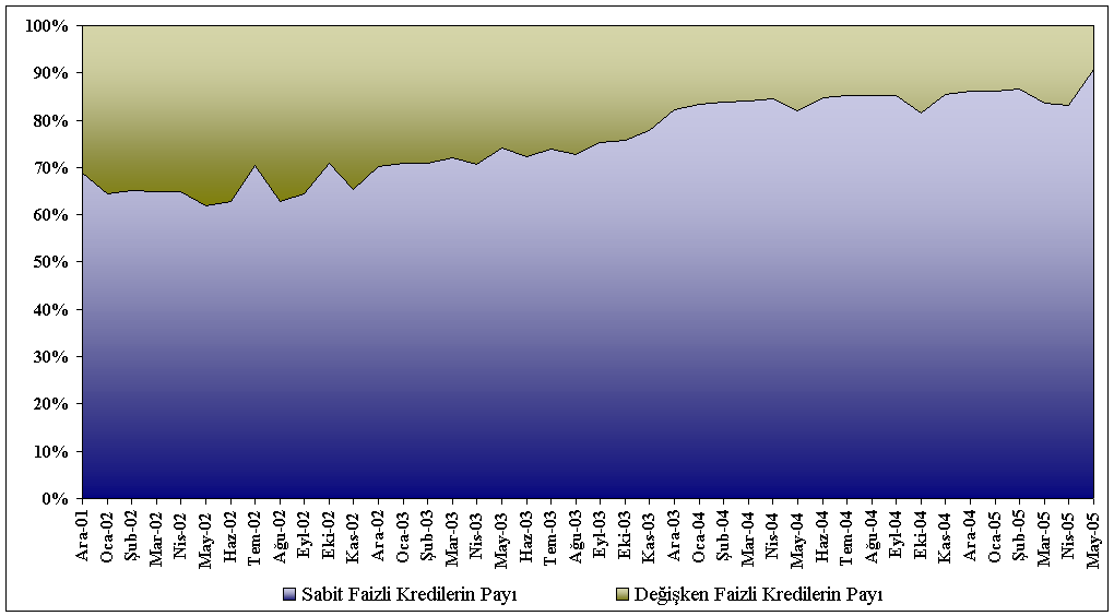 Grafik II.2.1.1.1.7 Sabit ve Değişken Faizli Kredilerin Gelişimi (TGA Hariç) 1 Kaynak: BDDK-TCMB 1 İller Bankası hariçtir.