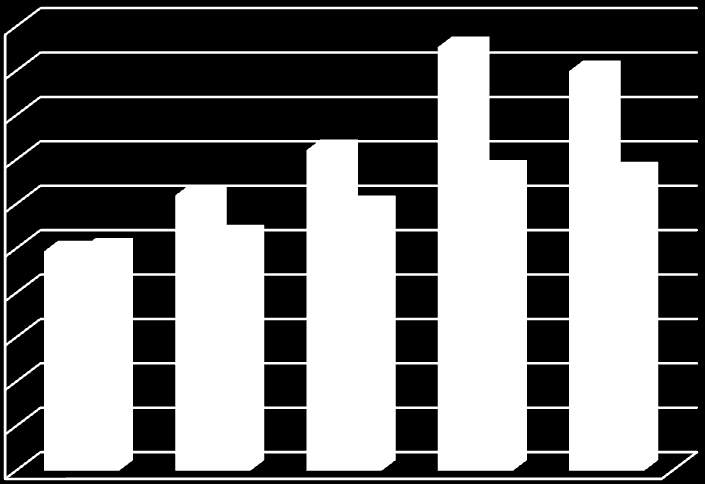 Ruhsat İşlemleri Kamuoyunda kentsel dönüşüm yasası olarak bilinen 6306 sayılı afet riski altındaki alanların dönüştürülmesi hakkında kanun kapsamında 2015 yılında 200 yapı ruhsatı düzenlenmiştir.