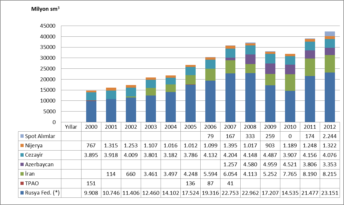 BOTAŞ ile Gazprom Export arasında Rusya Federasyonu ndan ülkemize Batı Hattı vasıtası ile yılda 6 milyar metreküp doğal gaz ithalatına ilişkin 14 Şubat 1986 tarihli Doğal Gaz Alım Satım Anlaşmasının