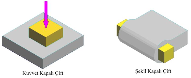 Mafsal noktasında bağlı olan elemanların sayısına göre isimlendirme yapılır ve buna Mafsal Derecesi denir. Mafsal derecesi= UzuvSayisi -1 olarak hesaplanır.