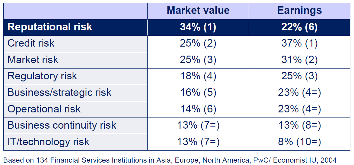 Reputational Risk Which areas of risk represent the greatest potential threat to