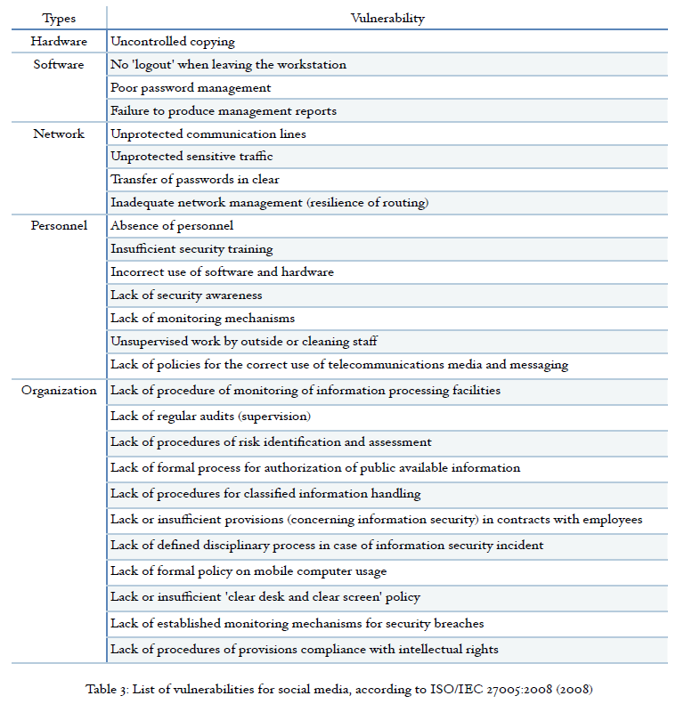 Vulnerabilities for Social Media Doç.