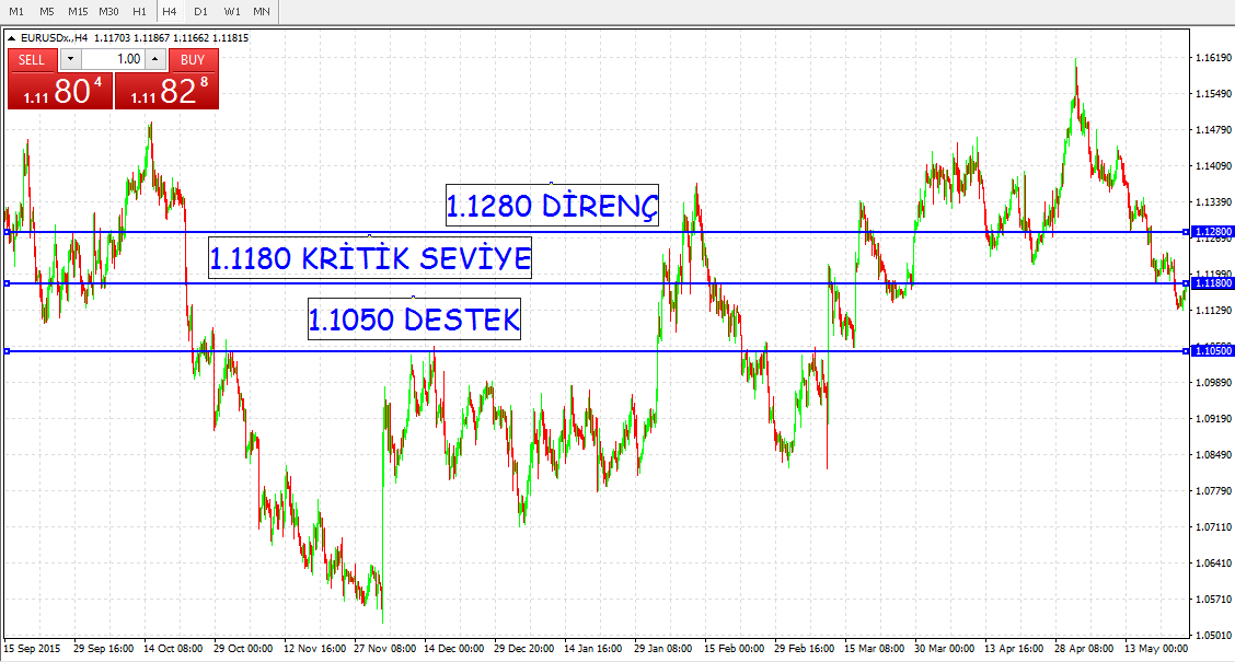 EURUSD EUR-USD Paritesi FED beklentileri ile Dolar lehine dönerek önemli destekleri geçmeye devam ediyor.