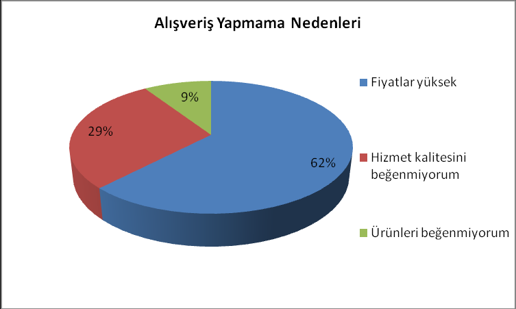 Şekil 4.11 Fiyatlara İlişkin Bulgular Cevaplayıcıların fiyatlara ilişkin düşünceleri Şekil 4.11 de görülmektedir.