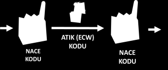 ESOTA ya girilen her ES çalışması atık değişimi yapan işletmelerin endüstriyel sektör kodları (NACE) ile değişimi yapılan atıkların atık kodları (EWC) ile eşleştirilmiştir.