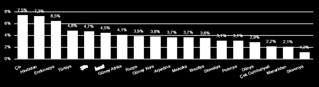 2012-2017 Reel GSMH Büyümesi Kaynak: EIU.