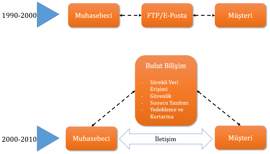 8 Son zamanlarda yapılan makalelerde sıkça karşılaşılan e-muhasebe (e-accounting), bulut muhasebe (cloud accounting), web muhasebesi (web accounting) ve gerçek zamanlı muhasebe (real-time accounting)