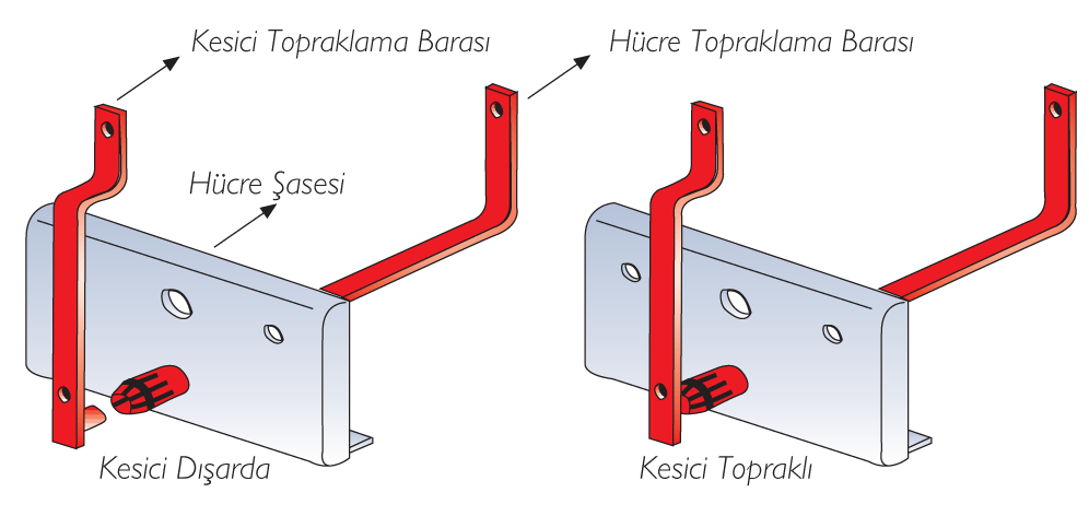 Eğer arıza tek fazda yada iki fazda meydana gelmiş ve sadece bir veya iki fazda sigorta atmış olsa bile IEC60298-1 de tavsiye edildiği gibi üç fazın sigortasının da değiştirilmesi gerekir.