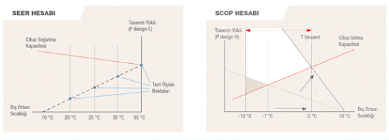 SCOP ve SEER ne demek? Şimdiye kadar klimalar, EER ve COP değerleri ile kıyaslanıyordu.