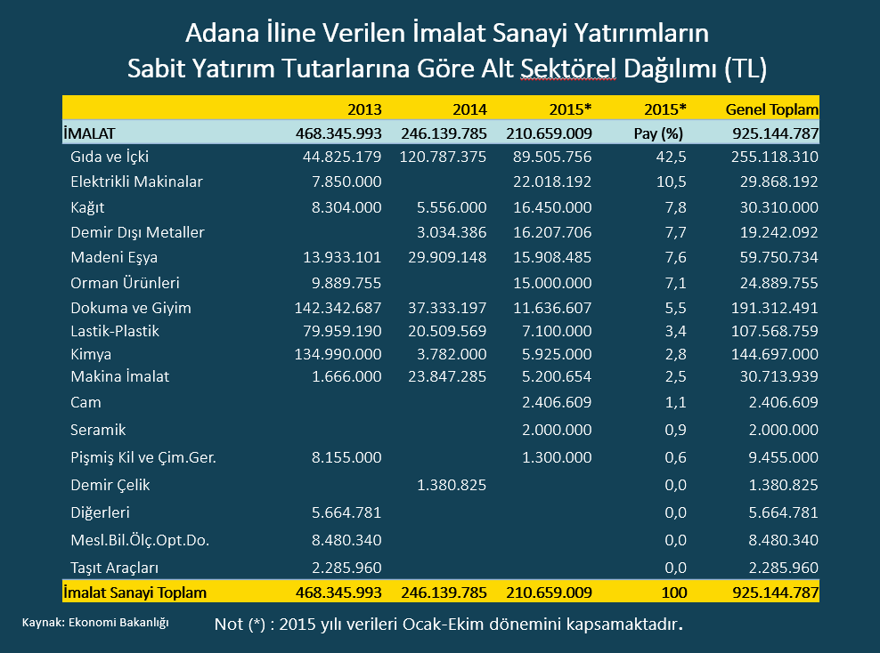 Adana İmalat Sanayine Verilen Yatırım Teşvik Belge Sayıları İMALAT 2013 2014 2015* 103 Cam 1 1 Demir Çelik 1 1 Demir Dışı Metaller 1 3 4 Diğerleri 1 1 Dokuma ve Giyim 10 3 1 14 Elektrikli Makinalar 1