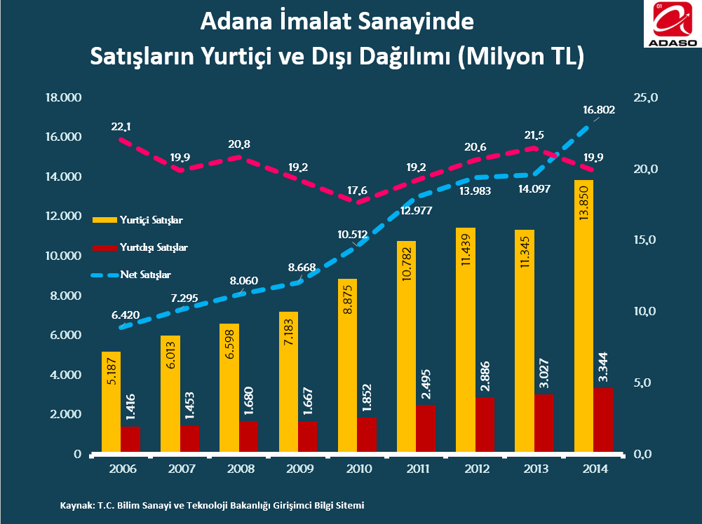 Adana İmalat Sanayinde Net Satışların (Ciro) Yıllara Göre Dağılımı Adana İmalat Sanayinin Türkiye Payı Adana imalat sanayi 2014 yılı toplam cirosunun (16.