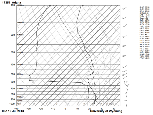 E. Arslan- M. Yıldırım 1/3 (2015) 337-350 347 Şekil 10: 19 Temmuz 2013 tarihine ait Adana Skew-T logp diyagramları Şekil 11: 19 Temmuz 2013 tarihine ait Hatay radarı max görüntüsü 3.5. 7 HAZİRAN 2014 ADANA: Şekil 12 deki temp diagramları incelendiğinde bulut tepe yüksekliğinin 9.