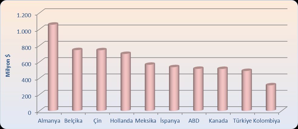 2013 yılında dünya şeker ve şekerli mamuller ithalatı %2,9 azalarak 52 milyar $ olmuştur.