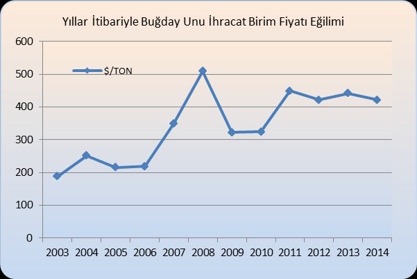 III. BAZI MAL GRUPLARI İÇİN SON ON YILLIK İHRACAT ve BİRİM FİYAT DEĞİŞİMLERİ