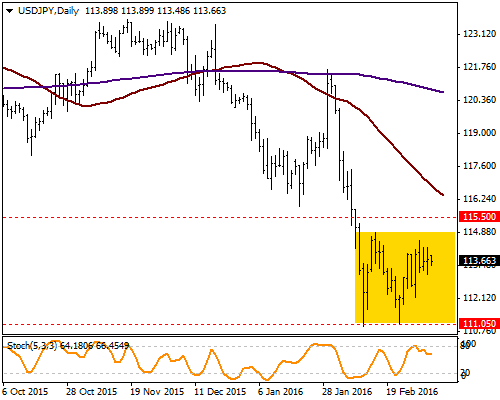 USD / JPY 111.05 desteğinin iki defa test edilip kırılamamasıyla birlikte yönünü yukarı çeviren paritede yatay seyir dikkat çekiyor. Son 4 haftadır seyrettiği 111.05-114.