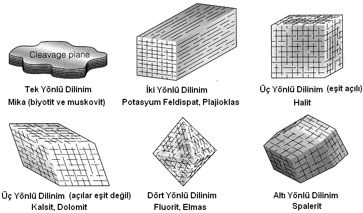 A. FİZİKSEL ÖZELLİKLER 3-DİLİNİM Bazı kristaller bünyelerindeki atomların dizilişlerinin sonucu olarak, belli düzlemler boyunca