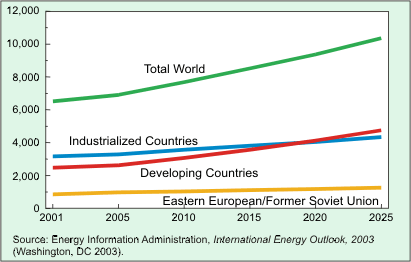 CO2 emisyonu(2001-2025) (Million