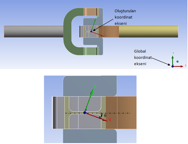 Tablo 14 Oluşturulan koordinat ekseni Böylelikle birinci adımın sonunda, şaft-1 θ kadar döndüğünde, ikinci adımda momentin uygulandığı x ekseni ile oluşturulan koordinat sisteminin x ekseninin