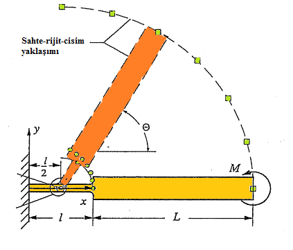 Şekil 1.14 Serbest ucuna moment uygulanan kirişin sahte-rijit-cisim modeli [1] L l, (E I) L (E I) l (1.1) Ucuna moment uygulanmış basit bir kirişte sehim eşitliği: (1.2) (1.3) (1.