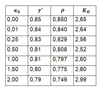 Tablo 2 Farklı K 0 değerleri için ɣ, KΘ ve ρ değerleri [1] 1.9 BaĢlangıçta Kavisli Ankastre KiriĢte Gerilmeler En yüksek gerilme sabit mesnette oluşmaktadır.[1] (1.64) 1.