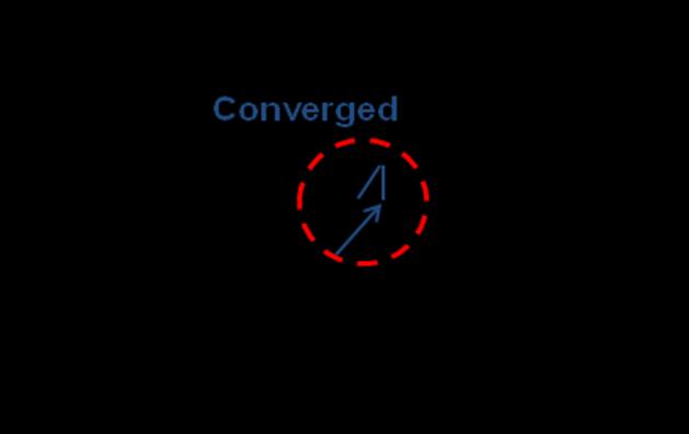 Newton-Raphson metodu, her koşul için yakınsamayı garanti etmez. Eğer başlangıç konfigürasyonları (en yüksek ve en küçük adım değerleri) yakınsaklık yarıçapının içinde ise yakınsayabilir. Şekil 3.
