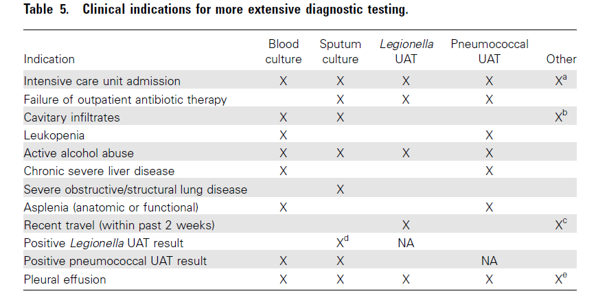 IDSA/ATS Concensus Guidelines on the