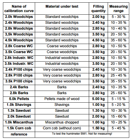 Kalibrasyon Eğrileri Name of calibration curve : kalibrasyon eğrisinin adı Woodchips : Odun talaşı Coarse WC : Kaba WC İndustr.