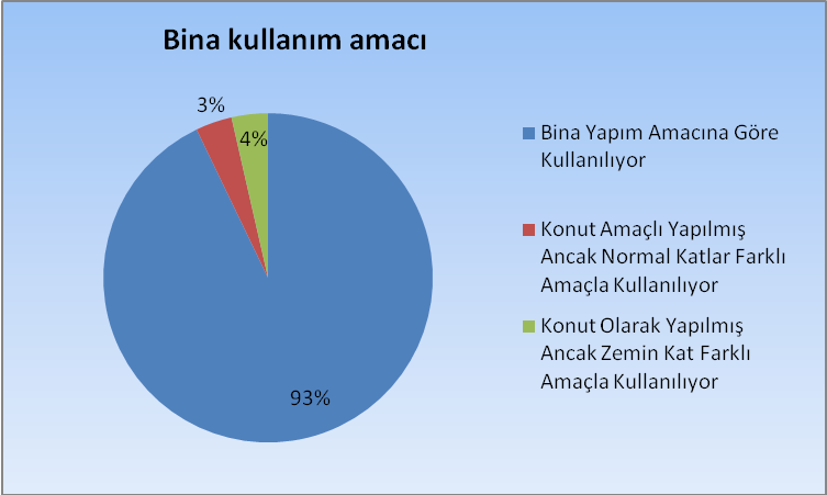 Türkiye de Kamu Binalarının Deprem Riski ve Yapısal Hasar Durumlarının İncelenmesi: Edirne Örneği 35 çıkma ve %2 sinde sadece balkonlarda konsol uygulanmıştır. Şekil 7.