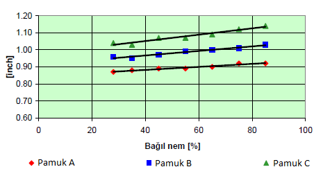 25 Şekil 4.5. Farklı nem değerlerinde ölçülen üst yarı ortalama uzunluk değerleri. 4.2.2. Mikroner Rollergin ve sawgin balyalarında nemlendirmeli ve nemlendirmesiz ortamda depolamada başlangıç, 3.