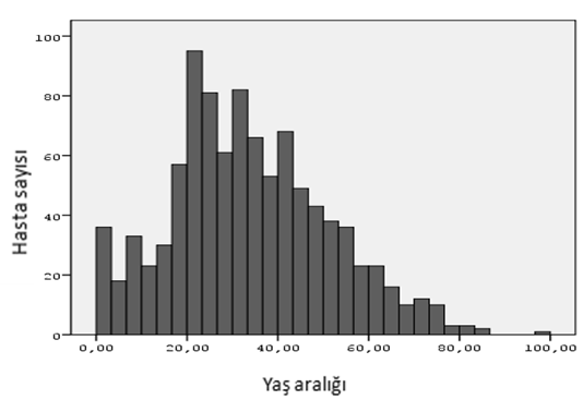 Bulgular Çalışma süresince acil servisimize AİTK ile getirilen 1036 hasta olduğu belirlendi. Kırkiki (% 4) hasta dosyasında verileri eksik olması nedeniyle çalışmaya alınmadı.