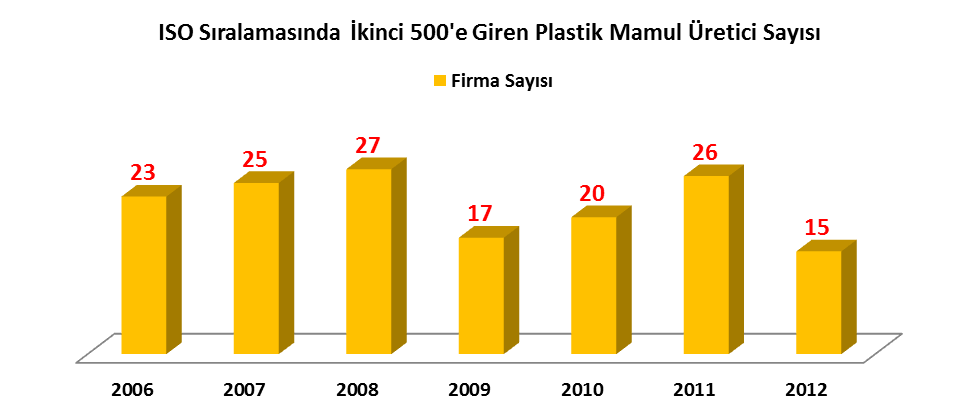 DEĞERLENDİRME KRİTERİ Rapor, ISO - Türkiye nin 500 Büyük Sanayi Kuruluşu 2012 Özel Sayısı ndaki veriler ve Endüstriyel Kodlar Anahtarı nda tarif edilen ve ISIC Rev. 2 de 356 kod no lu ve NACE Rev.