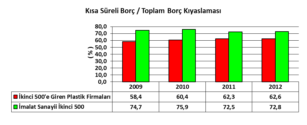 ÖZ SERMAYE/ TOPLAM VARLIKLAR : 2012 yılında öz sermayenin varlık finansmanındaki payı, imalat sanayi ikinci 500 büyük firma için % 41,5 dan % 42,7 ye yükselirken, plastik sektöründeki ikinci 500 e