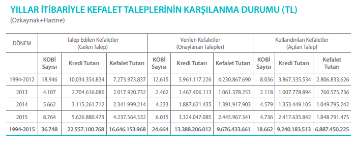 764 KOBİ nin Kredi Garanti Fonu nun özkaynaklarından ve Hazine desteğinden faydalanarak 1 milyon 849 TL lik kefalet ile bankacılık sisteminden 2 milyon 500 bin TL kredi kullanması sağlanmıştır.