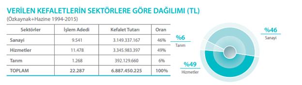 Kaynak: Kredi Garanti Fonu 2015 Faaliyet Raporu Kaynak: Kredi Garanti Fonu 2015 Faaliyet Raporu 4.