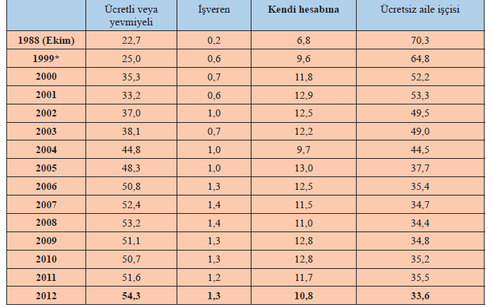 Kaynak: TÜİK, İşgücü İstatistikleri 1980 li yıllarda kadınların çoğunluğu ücretsiz aile işçisiyken günümüzde kentleşme ve tarımda görülen çözülmenin bir sonucu olarak ücretli istihdamdaki kadın