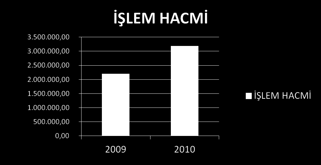 LEASĠNG ĠġLEM HACMĠ 2010 Yılı ĠĢlem Hacmi (3.182.